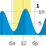 Bar Harbor tide chart for Friday, December 1, 2023