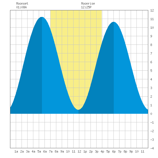 Bar Harbor tide chart for Thursday, December 21, 2023