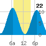 Bar Harbor tide chart for Friday, December 22, 2023