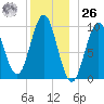 Bar Harbor tide chart for Tuesday, December 26, 2023