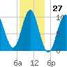 Bar Harbor tide chart for Wednesday, December 27, 2023