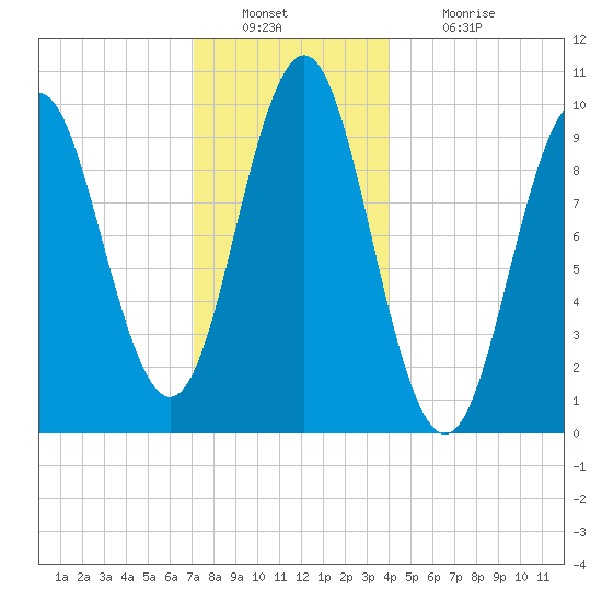 Bar Harbor tide chart for Friday, December 29, 2023