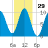 Bar Harbor tide chart for Friday, December 29, 2023