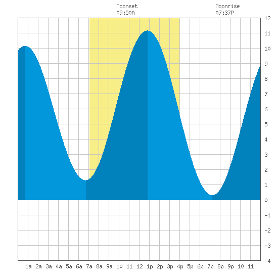 Bar Harbor tide chart for Saturday, December 30, 2023