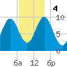 Bar Harbor tide chart for Monday, December 4, 2023