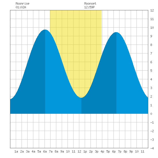 Bar Harbor tide chart for Thursday, December 7, 2023