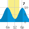 Bar Harbor tide chart for Thursday, December 7, 2023