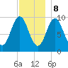 Bar Harbor tide chart for Friday, December 8, 2023
