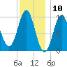 Bar Harbor tide chart for Wednesday, January 10, 2024