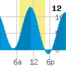 Bar Harbor tide chart for Friday, January 12, 2024
