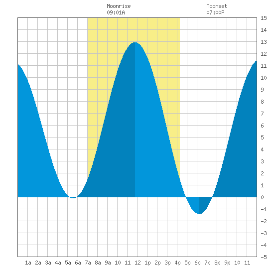 Bar Harbor tide chart for Saturday, January 13, 2024