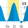 Bar Harbor tide chart for Saturday, January 13, 2024