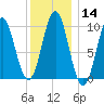 Bar Harbor tide chart for Sunday, January 14, 2024
