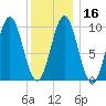 Bar Harbor tide chart for Tuesday, January 16, 2024
