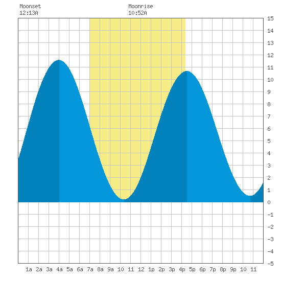 Bar Harbor tide chart for Thursday, January 18, 2024