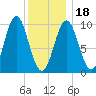 Bar Harbor tide chart for Thursday, January 18, 2024