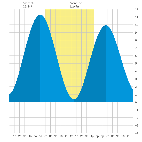 Bar Harbor tide chart for Saturday, January 20, 2024