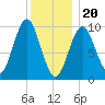 Bar Harbor tide chart for Saturday, January 20, 2024