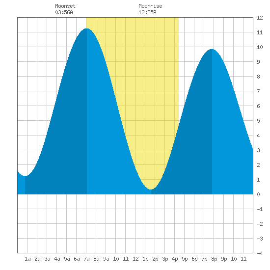 Bar Harbor tide chart for Sunday, January 21, 2024