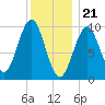 Bar Harbor tide chart for Sunday, January 21, 2024