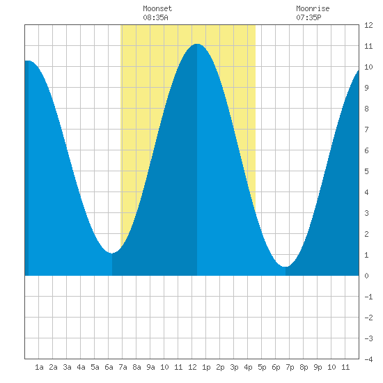 Bar Harbor tide chart for Sunday, January 28, 2024