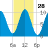 Bar Harbor tide chart for Sunday, January 28, 2024