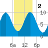 Bar Harbor tide chart for Tuesday, January 2, 2024