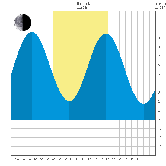 Bar Harbor tide chart for Wednesday, January 3, 2024