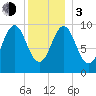 Bar Harbor tide chart for Wednesday, January 3, 2024