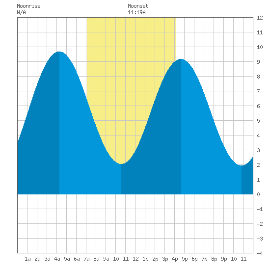 Bar Harbor tide chart for Thursday, January 4, 2024