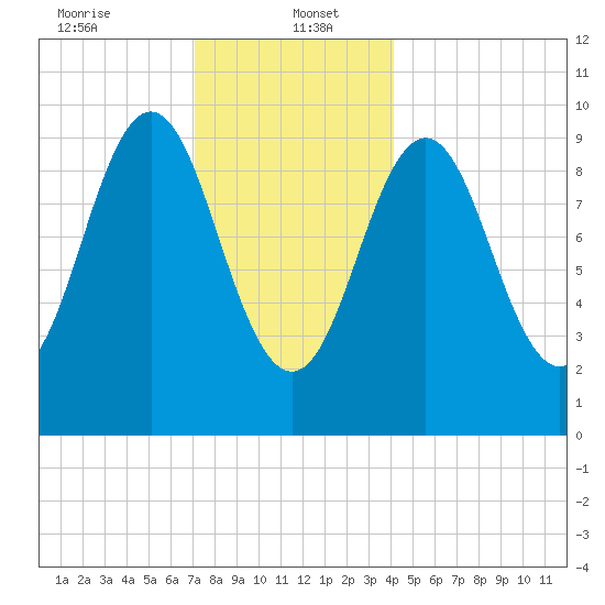 Bar Harbor tide chart for Friday, January 5, 2024