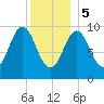 Bar Harbor tide chart for Friday, January 5, 2024