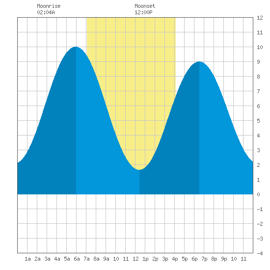 Bar Harbor tide chart for Saturday, January 6, 2024