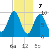 Bar Harbor tide chart for Sunday, January 7, 2024