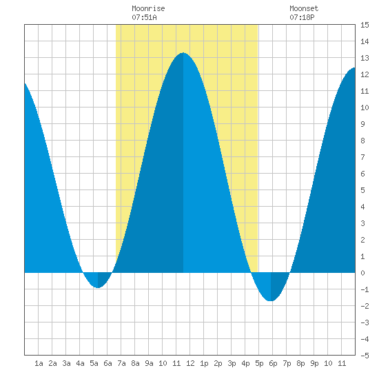 Bar Harbor tide chart for Sunday, February 11, 2024
