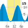 Bar Harbor tide chart for Thursday, February 15, 2024