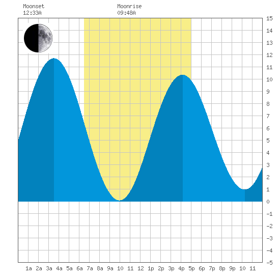 Bar Harbor tide chart for Friday, February 16, 2024