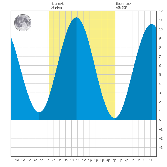 Bar Harbor tide chart for Saturday, February 24, 2024
