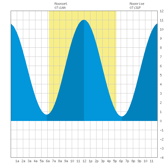 Bar Harbor tide chart for Monday, February 26, 2024