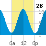 Bar Harbor tide chart for Monday, February 26, 2024