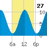 Bar Harbor tide chart for Tuesday, February 27, 2024