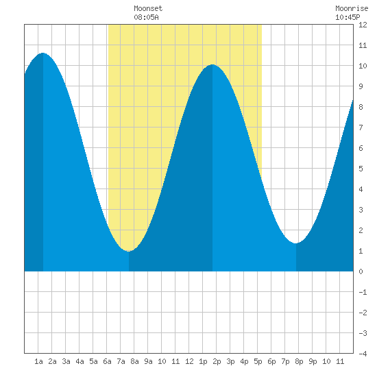 Bar Harbor tide chart for Thursday, February 29, 2024