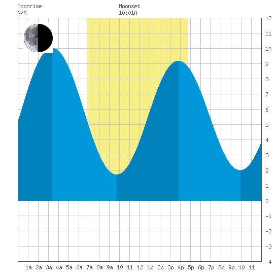 Bar Harbor tide chart for Friday, February 2, 2024