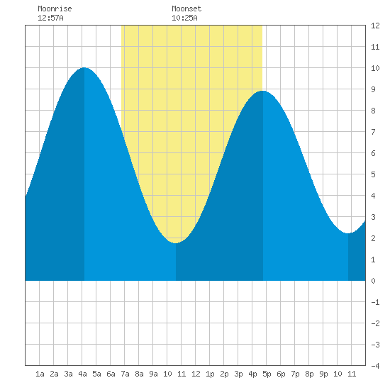 Bar Harbor tide chart for Saturday, February 3, 2024