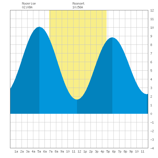 Bar Harbor tide chart for Sunday, February 4, 2024