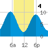 Bar Harbor tide chart for Sunday, February 4, 2024