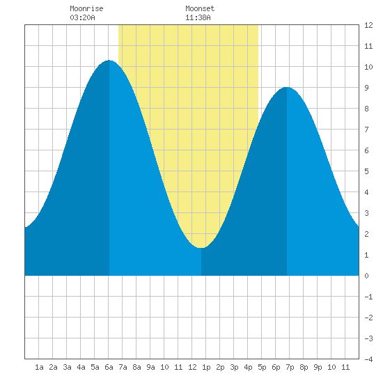 Bar Harbor tide chart for Monday, February 5, 2024