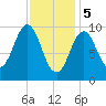 Bar Harbor tide chart for Monday, February 5, 2024