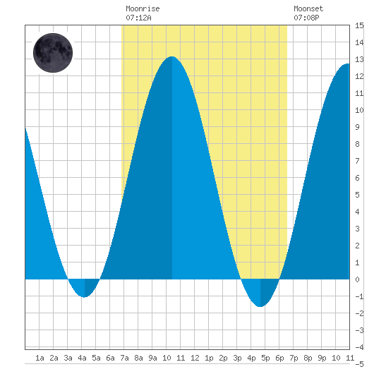 Bar Harbor tide chart for Sunday, March 10, 2024