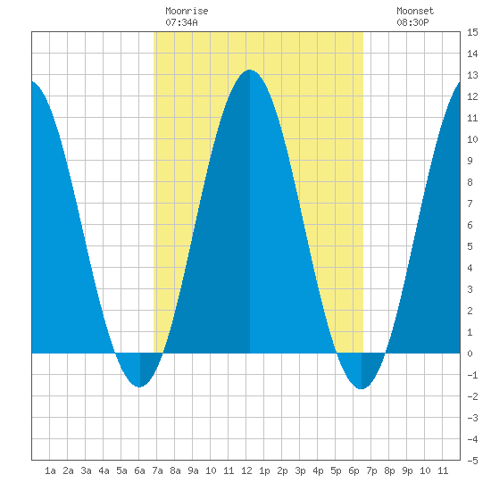 Bar Harbor tide chart for Monday, March 11, 2024